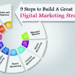 Digital marketing strategy from beginning to end